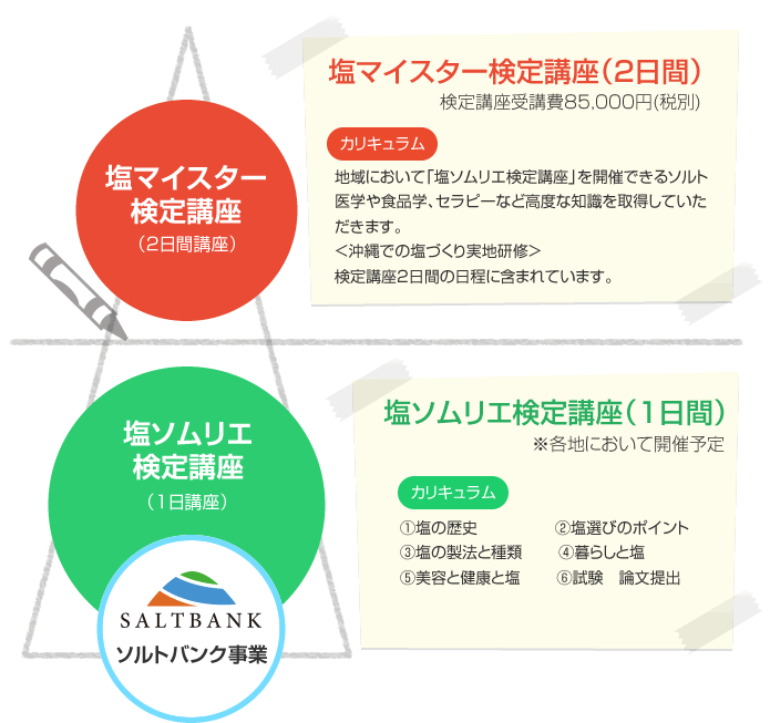 「塩ソムリエ」検定事業概要